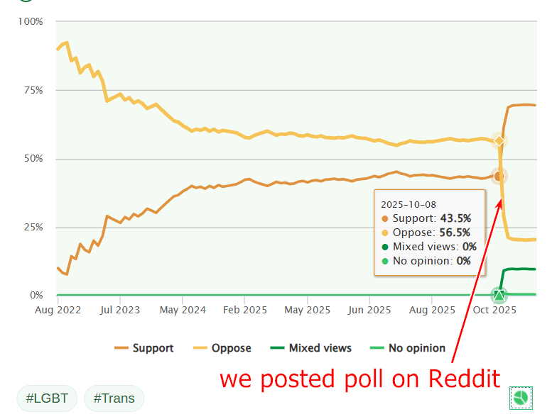 Poll: Trans acceptence in USA